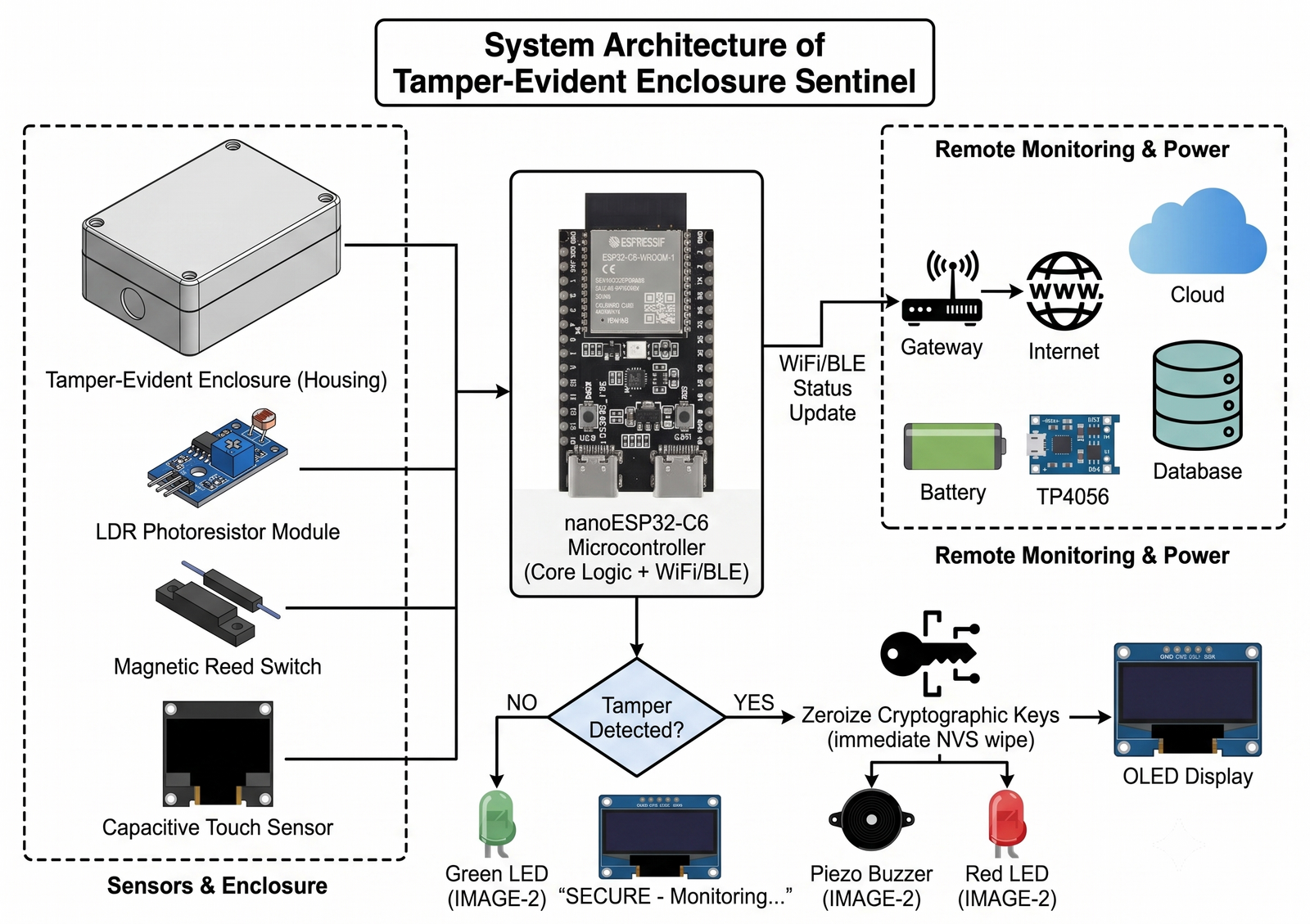 The hardware. ESP32-C6, reed, LDR, touch, OLED, buzzer.